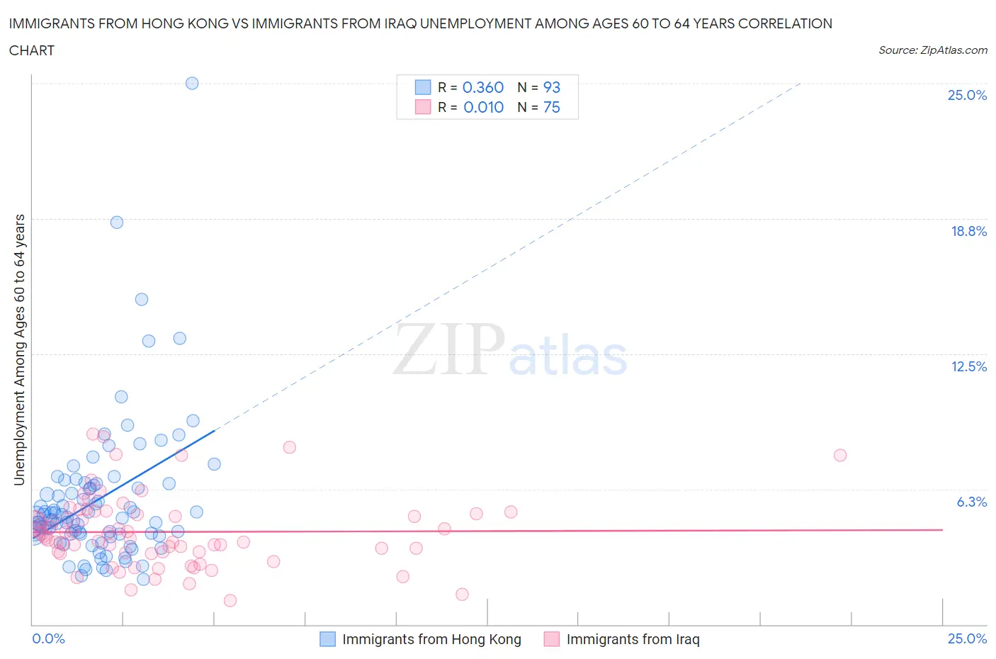 Immigrants from Hong Kong vs Immigrants from Iraq Unemployment Among Ages 60 to 64 years