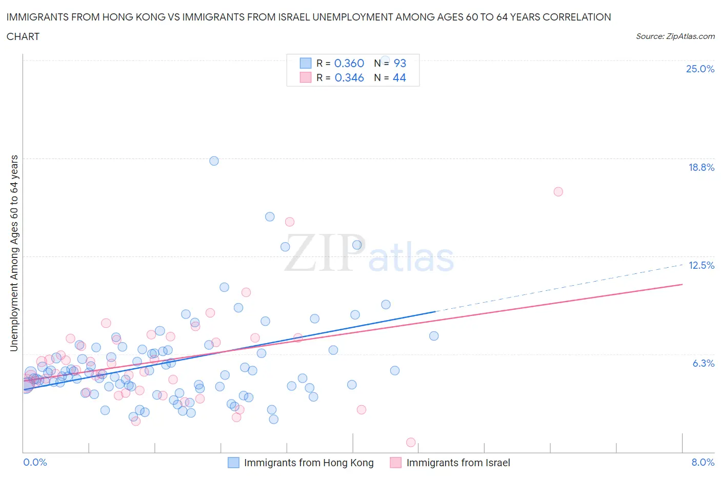 Immigrants from Hong Kong vs Immigrants from Israel Unemployment Among Ages 60 to 64 years