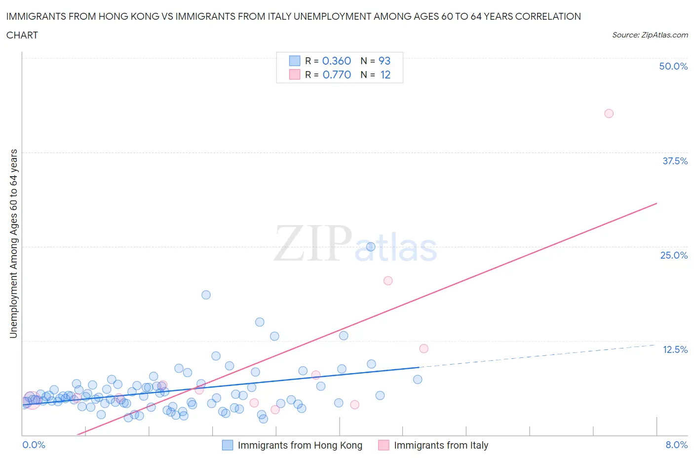 Immigrants from Hong Kong vs Immigrants from Italy Unemployment Among Ages 60 to 64 years
