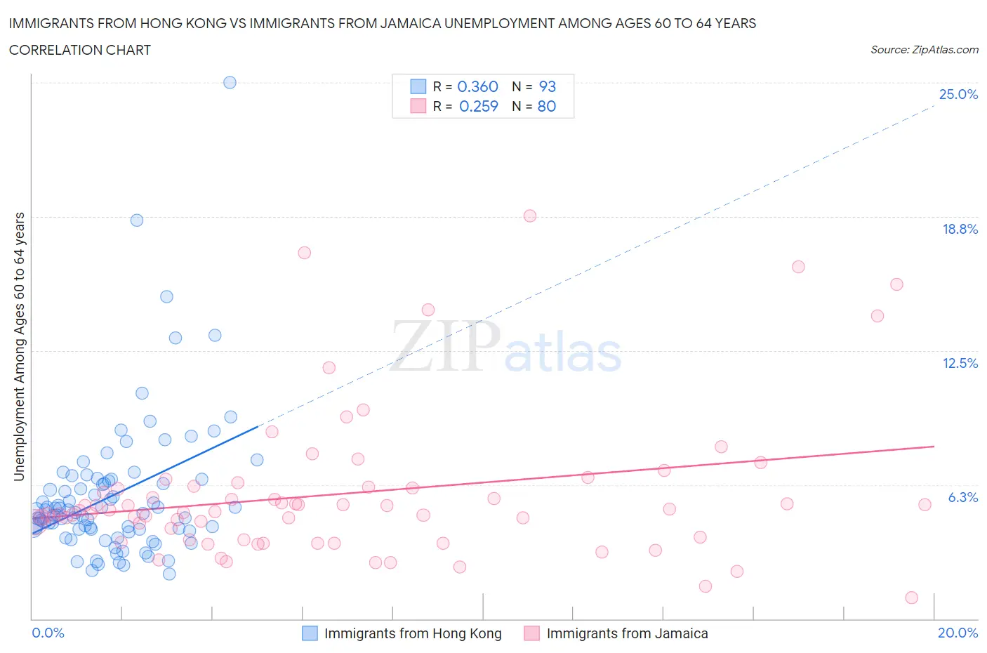 Immigrants from Hong Kong vs Immigrants from Jamaica Unemployment Among Ages 60 to 64 years