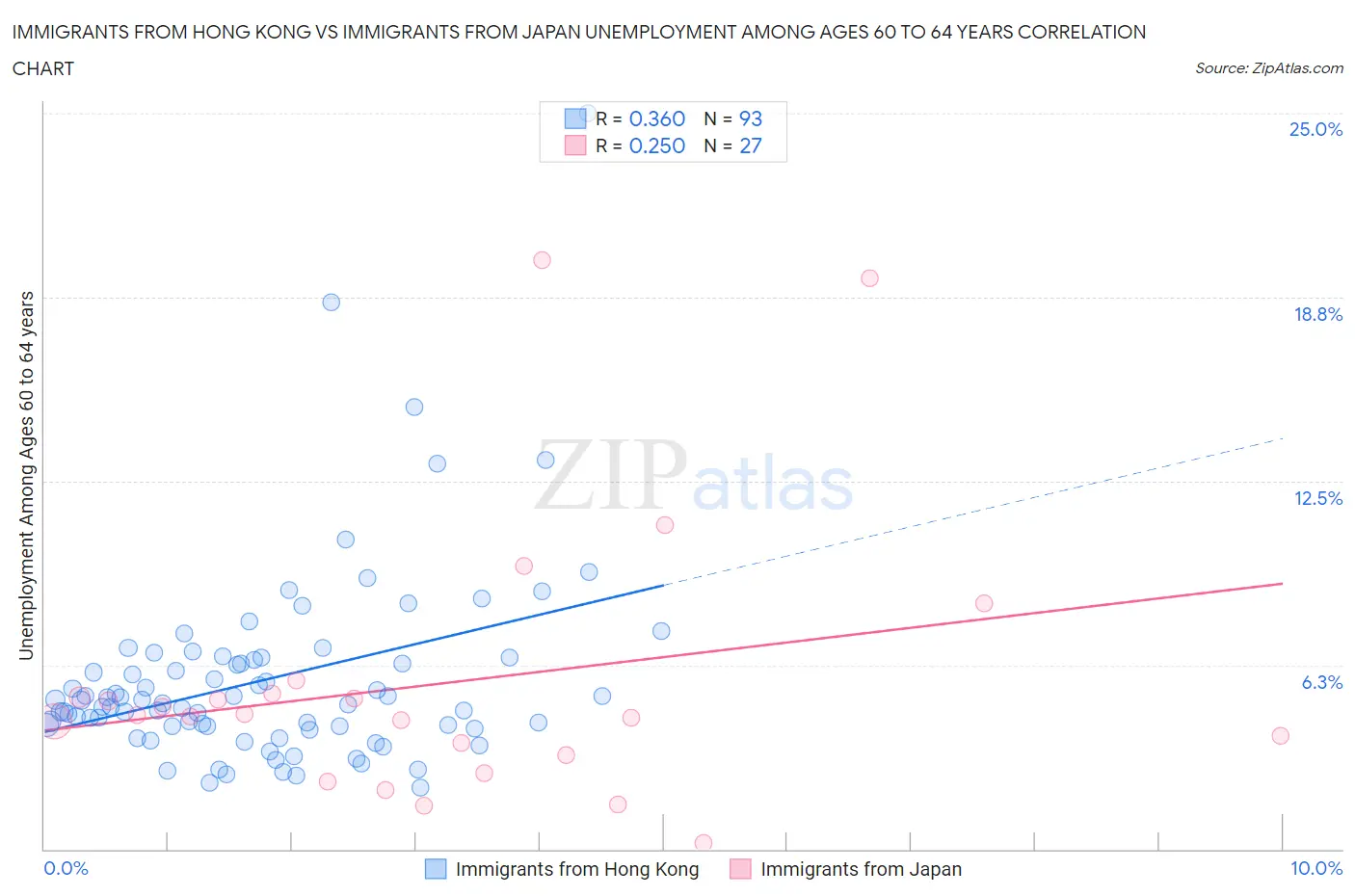 Immigrants from Hong Kong vs Immigrants from Japan Unemployment Among Ages 60 to 64 years