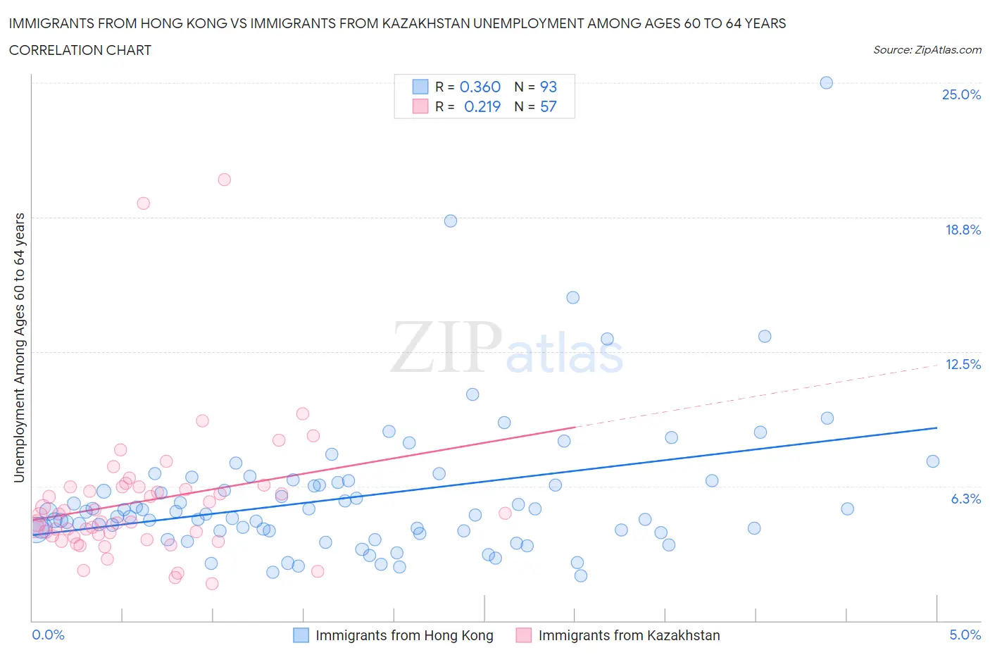 Immigrants from Hong Kong vs Immigrants from Kazakhstan Unemployment Among Ages 60 to 64 years