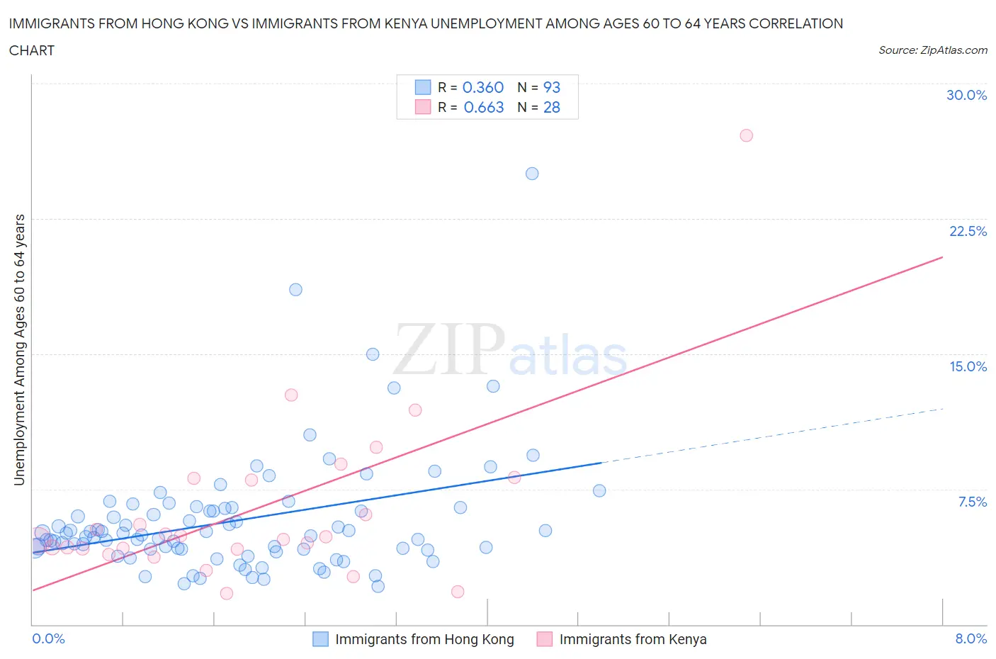 Immigrants from Hong Kong vs Immigrants from Kenya Unemployment Among Ages 60 to 64 years