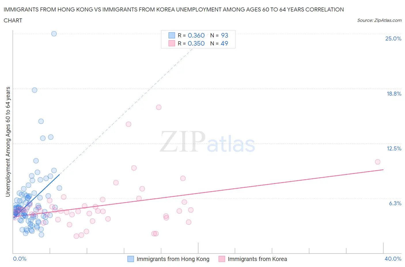 Immigrants from Hong Kong vs Immigrants from Korea Unemployment Among Ages 60 to 64 years