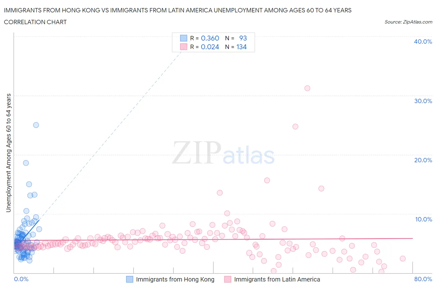 Immigrants from Hong Kong vs Immigrants from Latin America Unemployment Among Ages 60 to 64 years