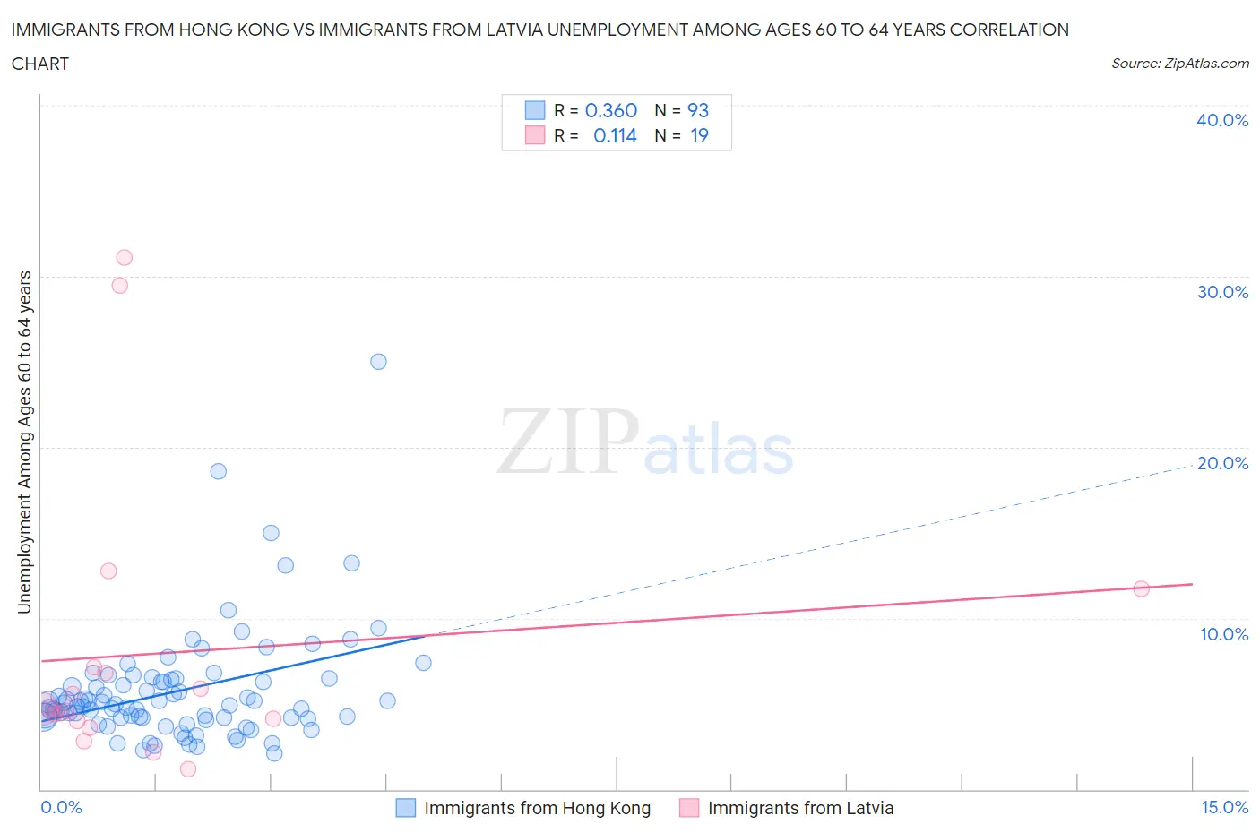 Immigrants from Hong Kong vs Immigrants from Latvia Unemployment Among Ages 60 to 64 years