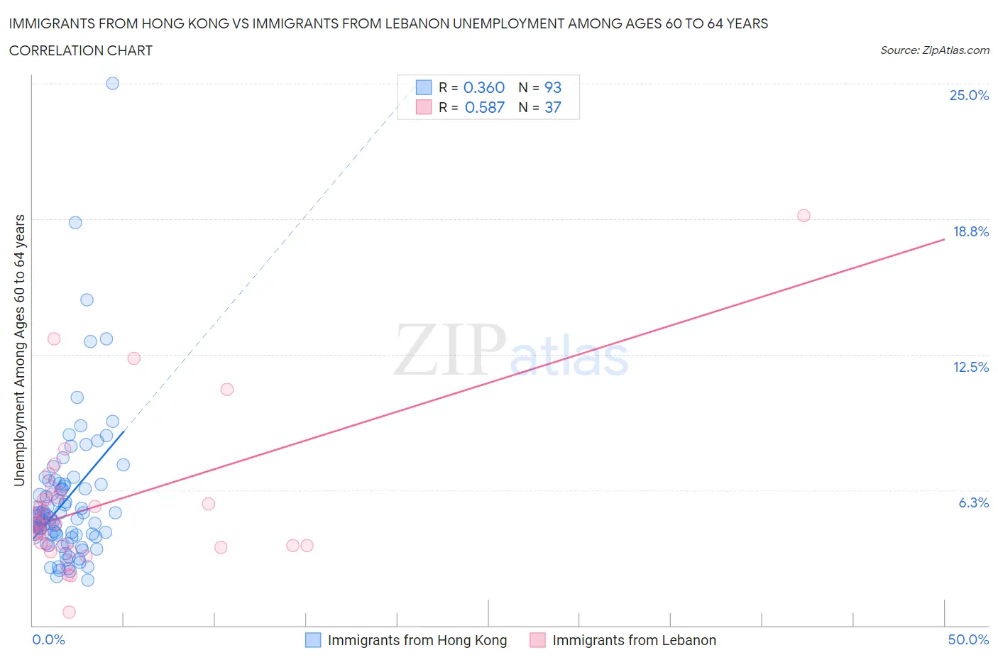 Immigrants from Hong Kong vs Immigrants from Lebanon Unemployment Among Ages 60 to 64 years