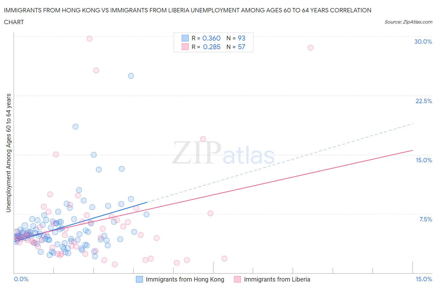 Immigrants from Hong Kong vs Immigrants from Liberia Unemployment Among Ages 60 to 64 years