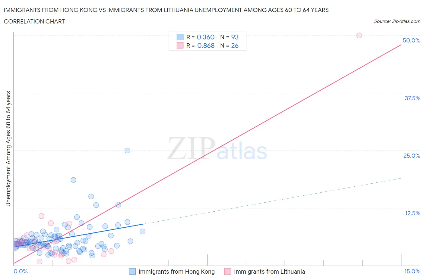 Immigrants from Hong Kong vs Immigrants from Lithuania Unemployment Among Ages 60 to 64 years