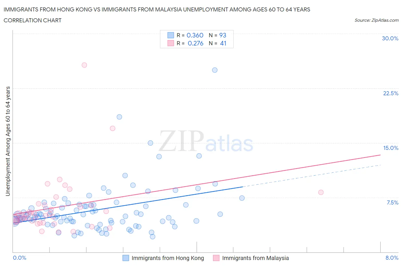 Immigrants from Hong Kong vs Immigrants from Malaysia Unemployment Among Ages 60 to 64 years