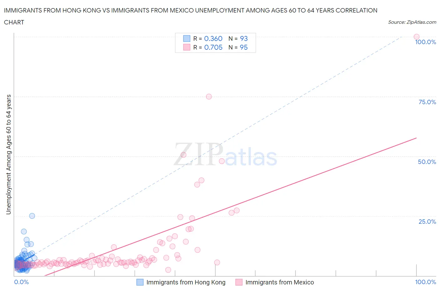 Immigrants from Hong Kong vs Immigrants from Mexico Unemployment Among Ages 60 to 64 years