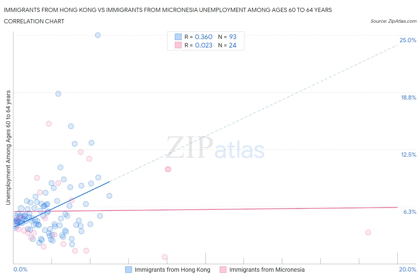 Immigrants from Hong Kong vs Immigrants from Micronesia Unemployment Among Ages 60 to 64 years