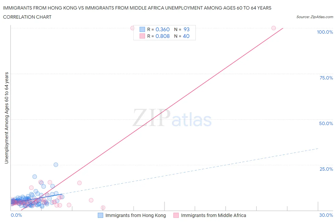 Immigrants from Hong Kong vs Immigrants from Middle Africa Unemployment Among Ages 60 to 64 years
