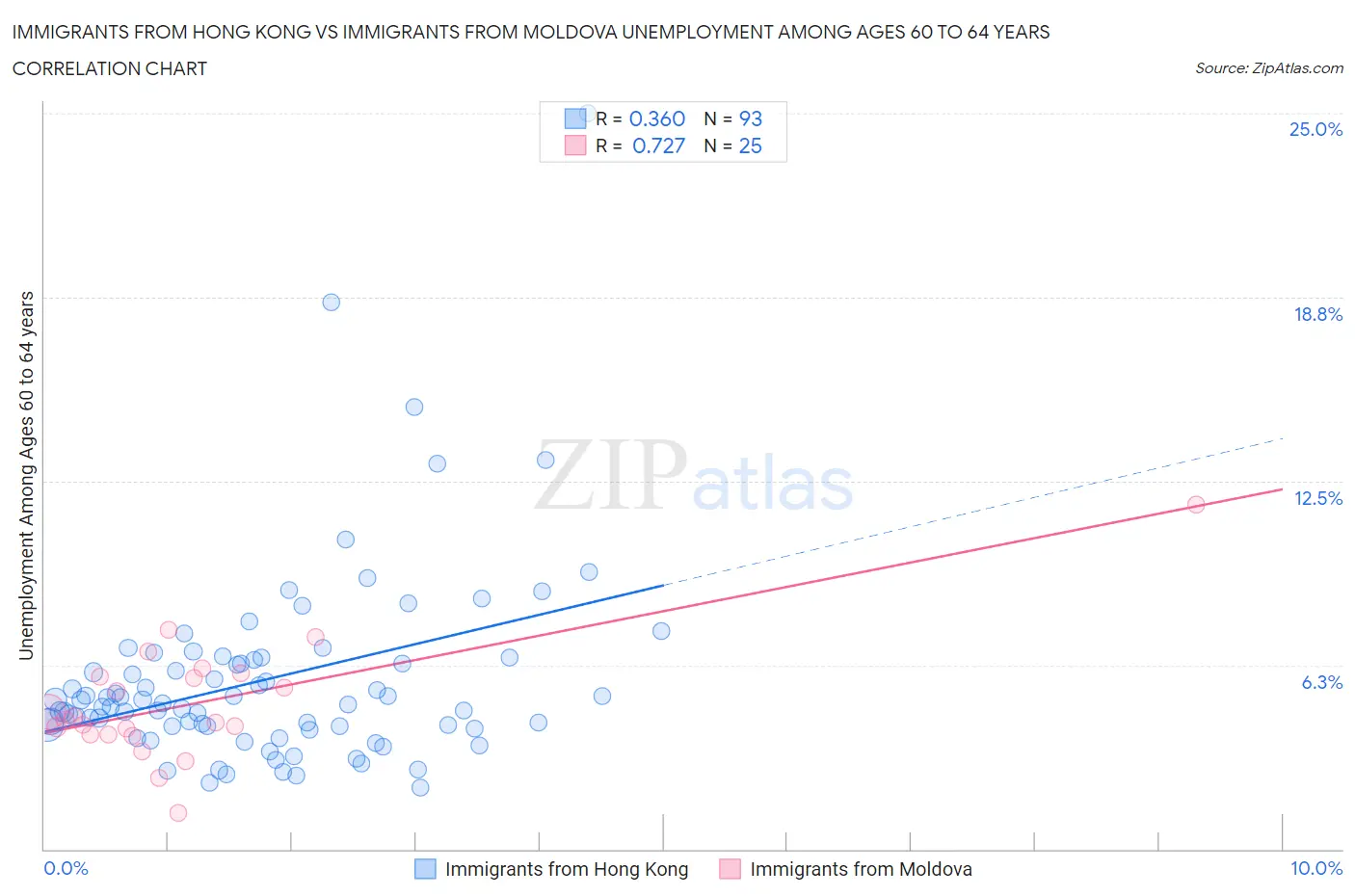 Immigrants from Hong Kong vs Immigrants from Moldova Unemployment Among Ages 60 to 64 years