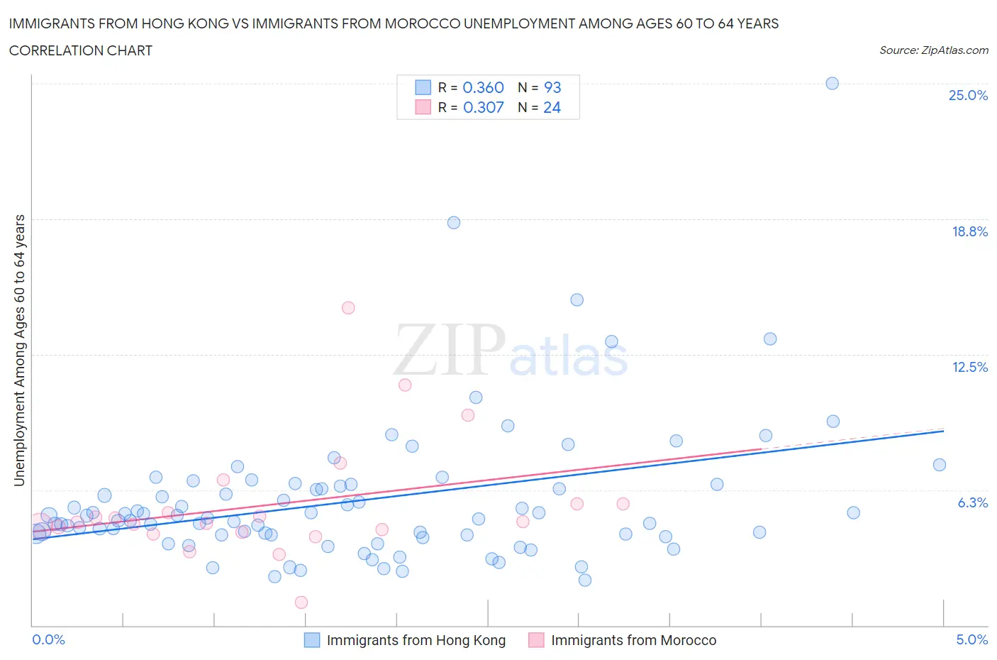 Immigrants from Hong Kong vs Immigrants from Morocco Unemployment Among Ages 60 to 64 years