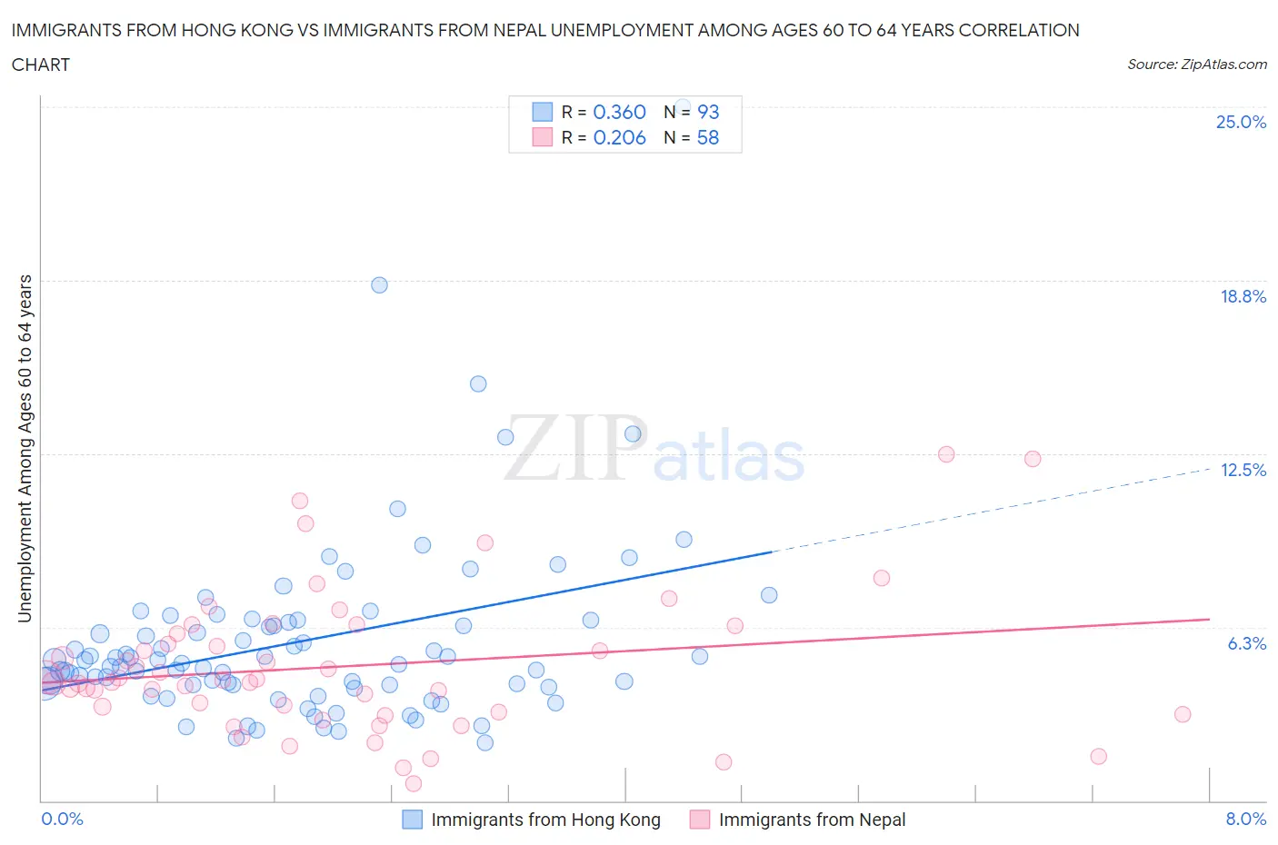 Immigrants from Hong Kong vs Immigrants from Nepal Unemployment Among Ages 60 to 64 years
