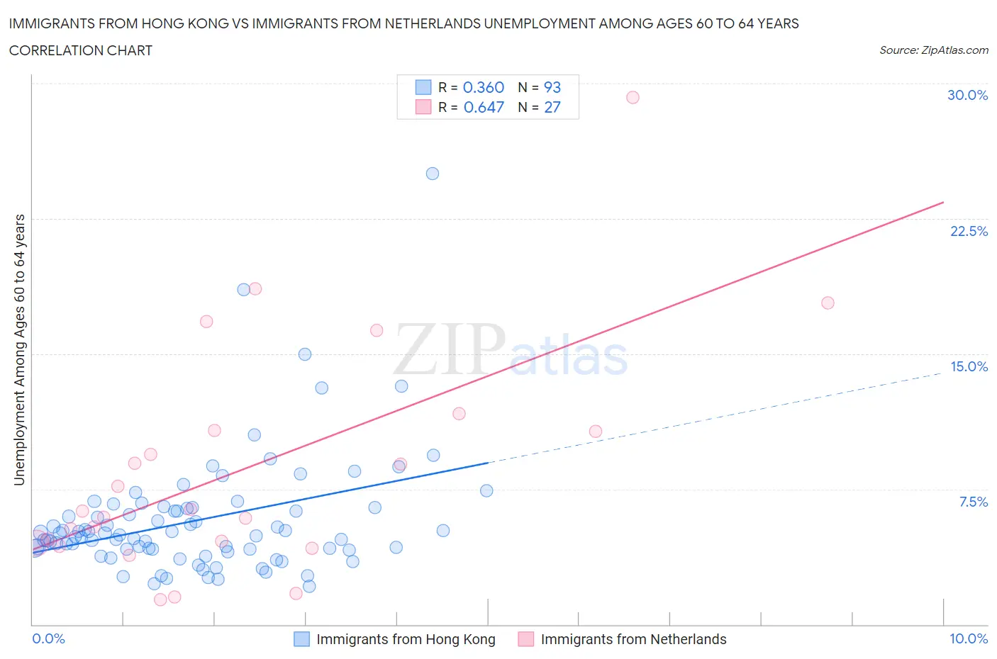 Immigrants from Hong Kong vs Immigrants from Netherlands Unemployment Among Ages 60 to 64 years