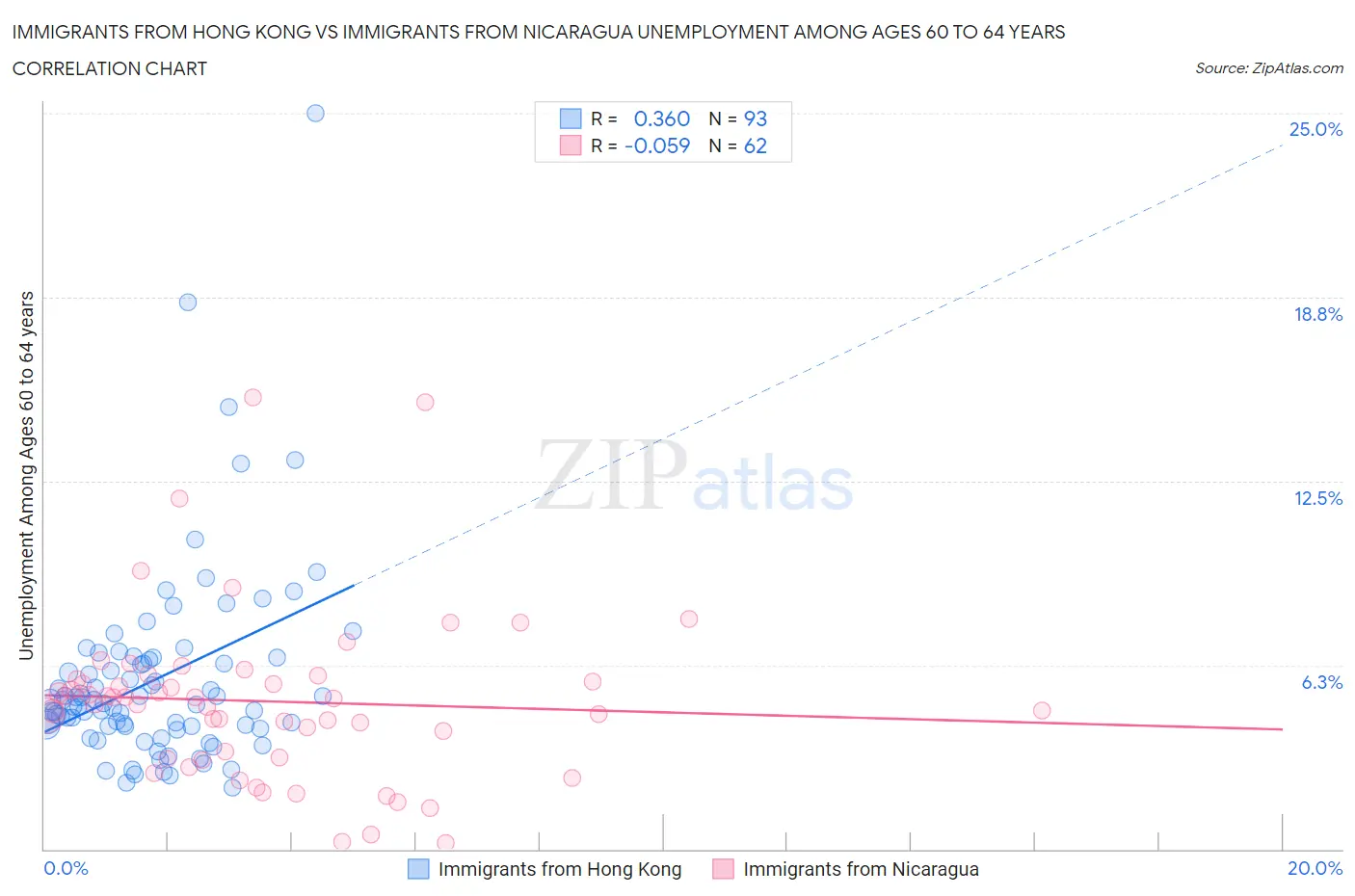 Immigrants from Hong Kong vs Immigrants from Nicaragua Unemployment Among Ages 60 to 64 years