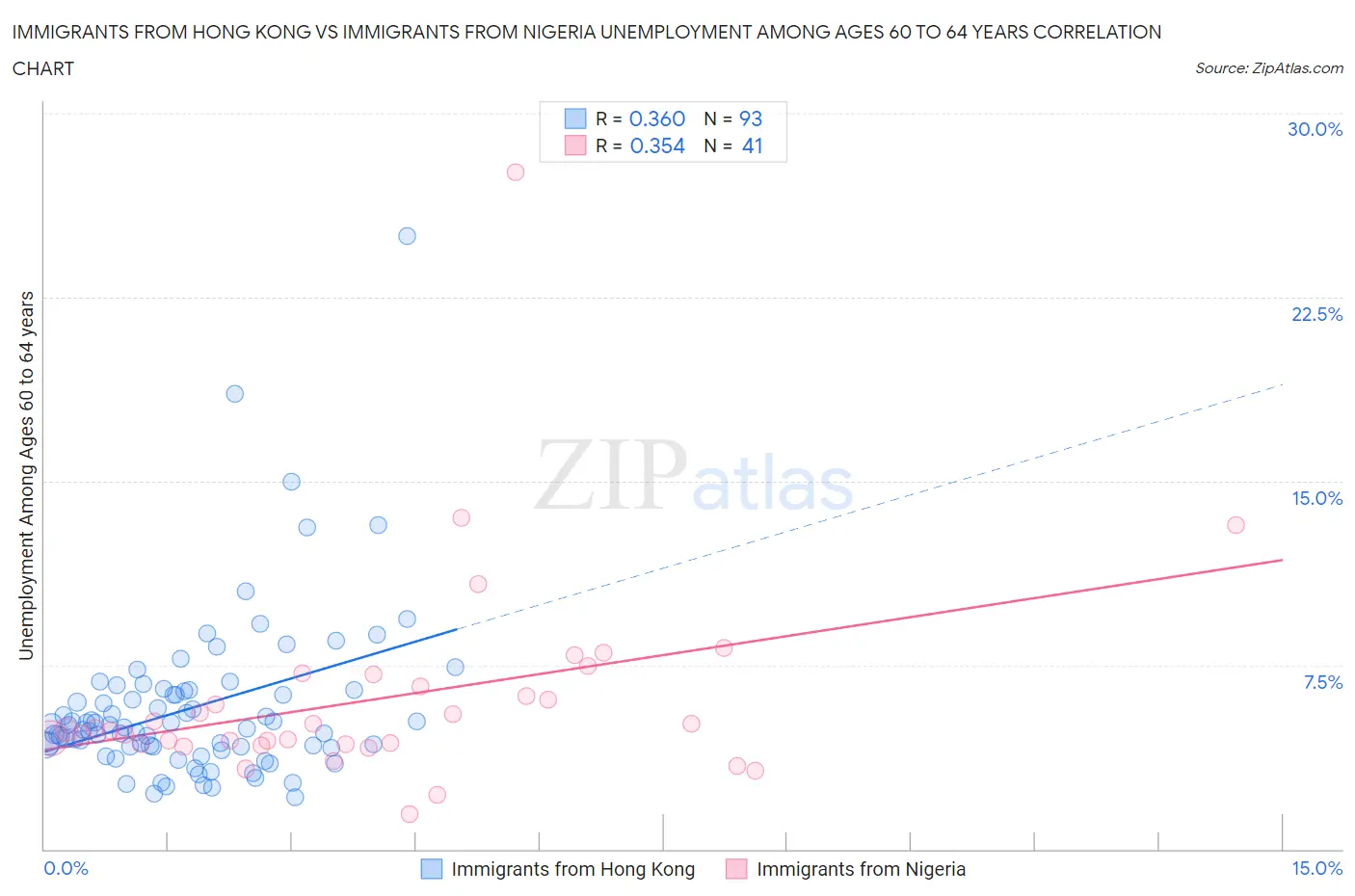 Immigrants from Hong Kong vs Immigrants from Nigeria Unemployment Among Ages 60 to 64 years