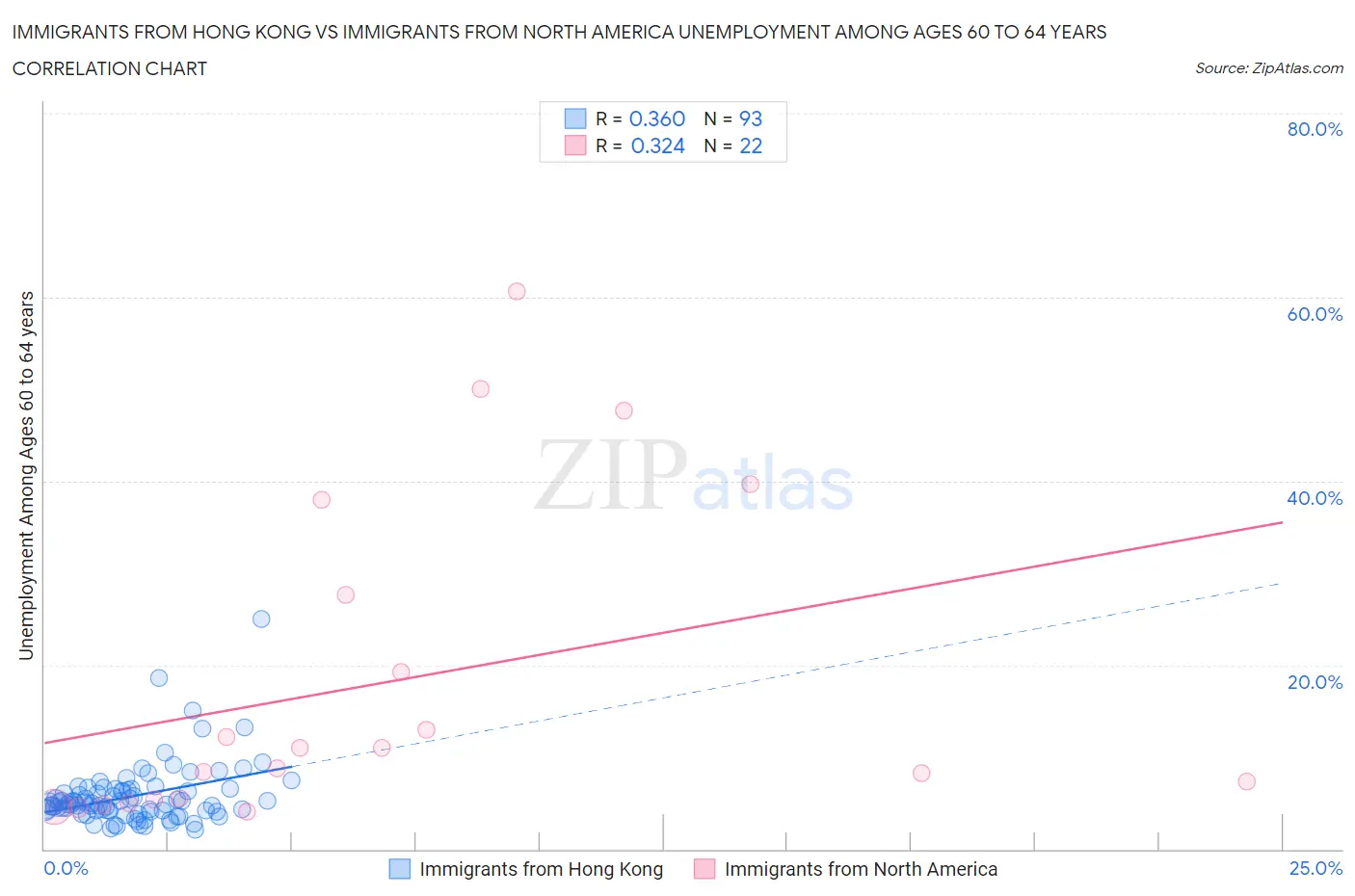 Immigrants from Hong Kong vs Immigrants from North America Unemployment Among Ages 60 to 64 years