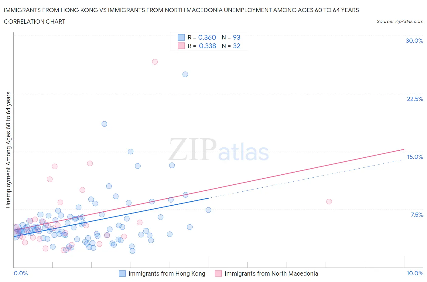 Immigrants from Hong Kong vs Immigrants from North Macedonia Unemployment Among Ages 60 to 64 years
