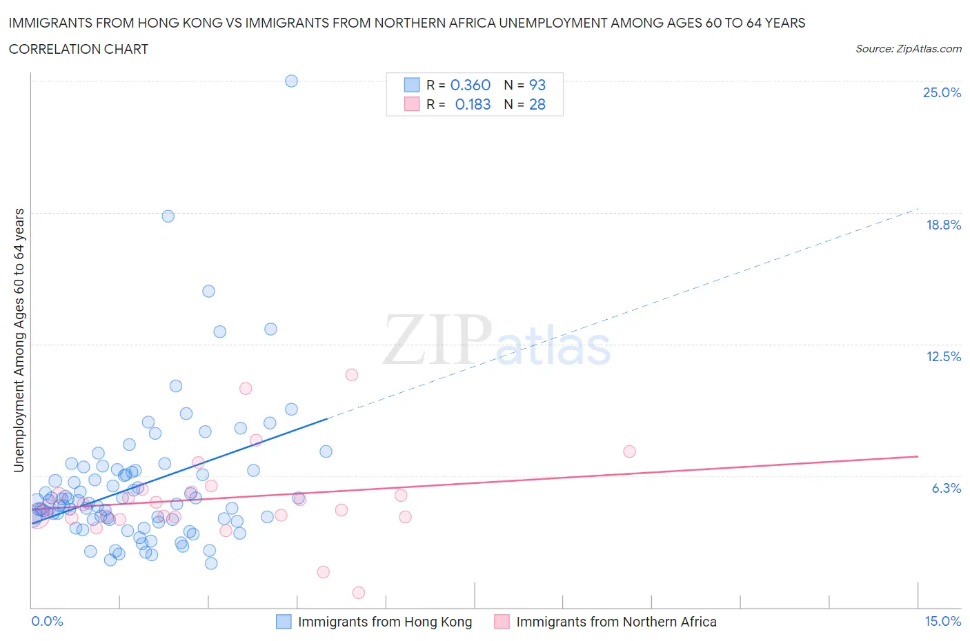 Immigrants from Hong Kong vs Immigrants from Northern Africa Unemployment Among Ages 60 to 64 years