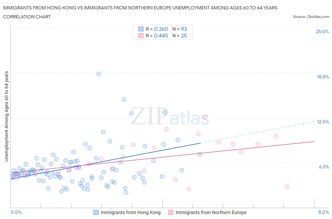 Immigrants from Hong Kong vs Immigrants from Northern Europe Unemployment Among Ages 60 to 64 years