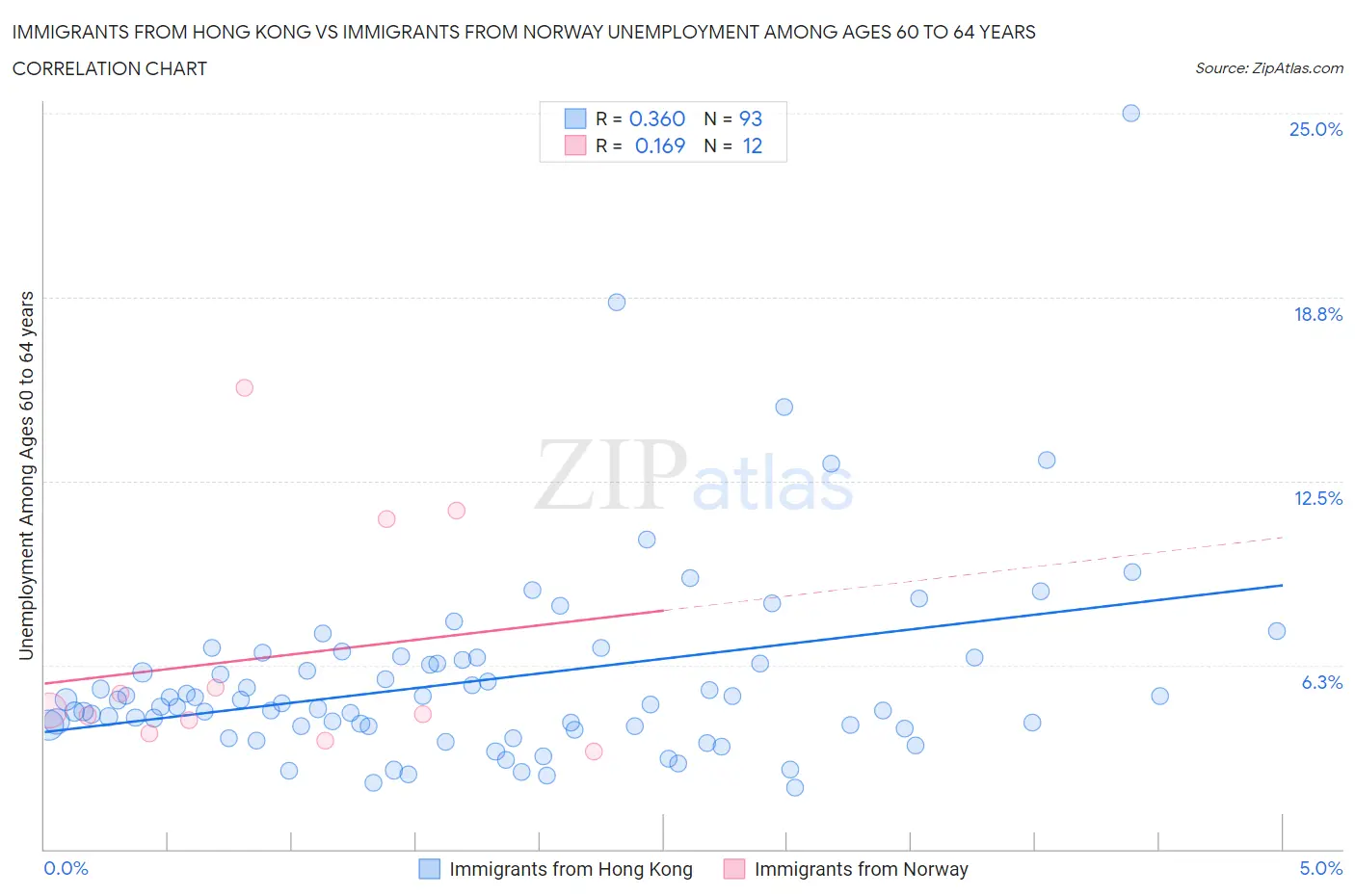 Immigrants from Hong Kong vs Immigrants from Norway Unemployment Among Ages 60 to 64 years