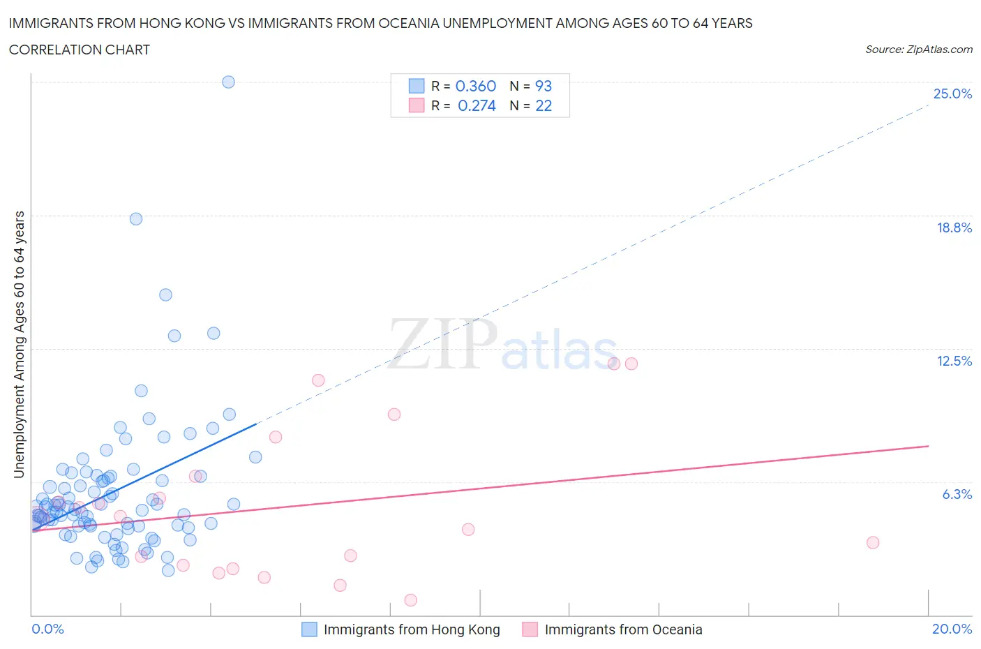 Immigrants from Hong Kong vs Immigrants from Oceania Unemployment Among Ages 60 to 64 years