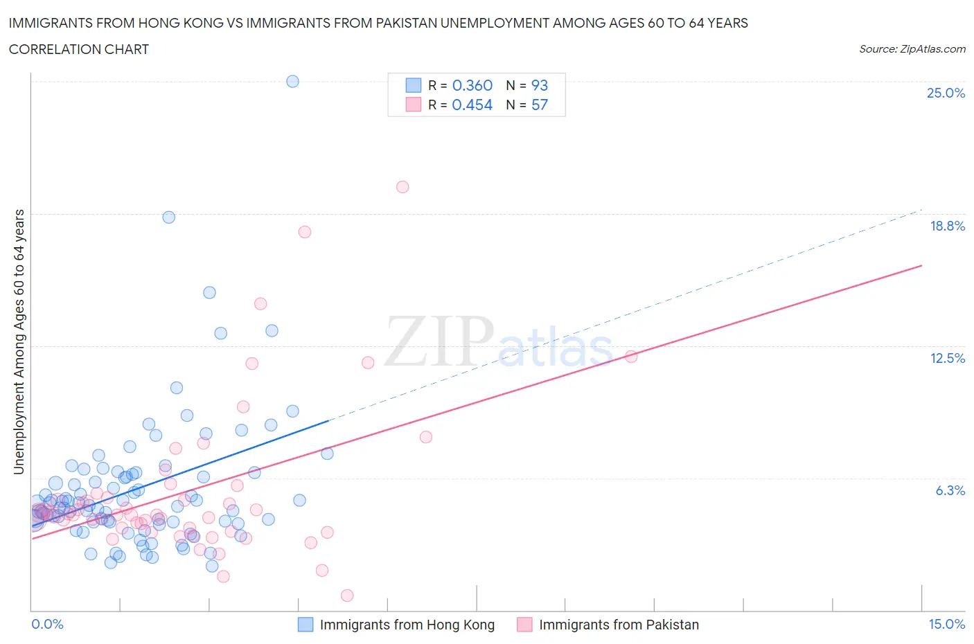 Immigrants from Hong Kong vs Immigrants from Pakistan Unemployment Among Ages 60 to 64 years