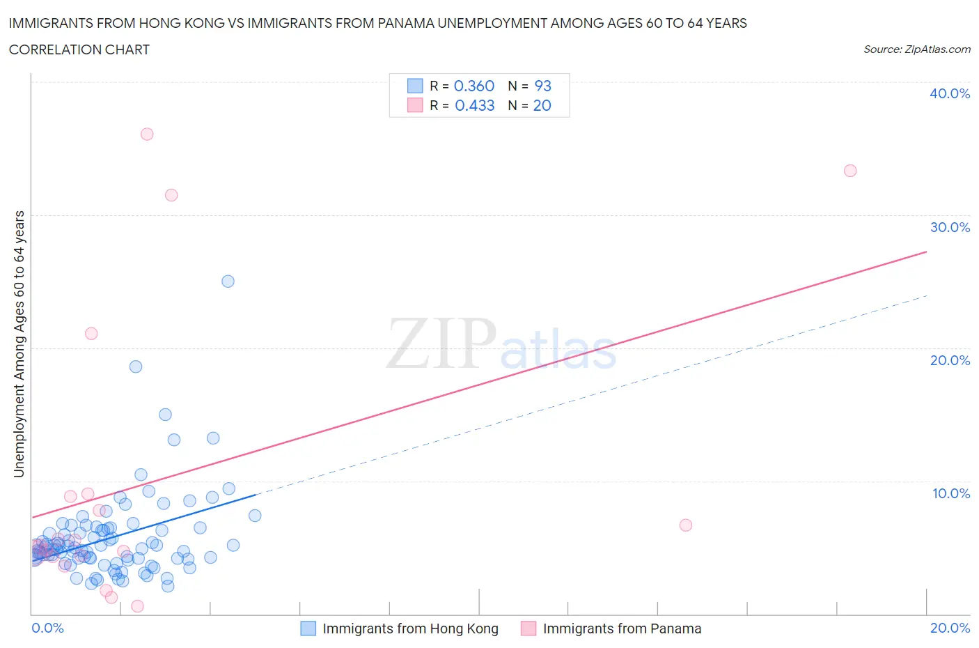 Immigrants from Hong Kong vs Immigrants from Panama Unemployment Among Ages 60 to 64 years