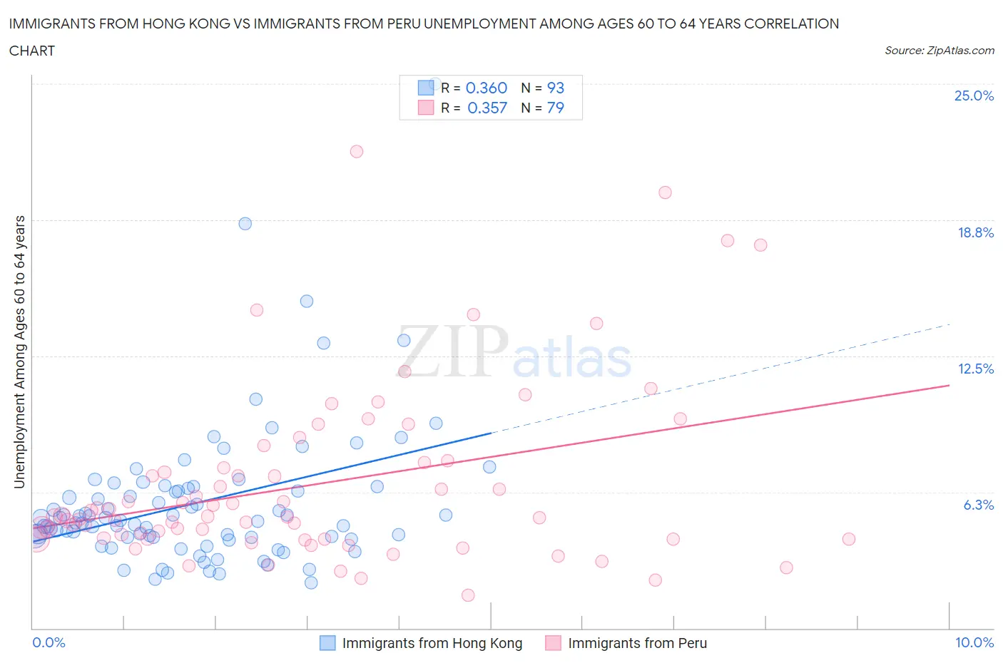 Immigrants from Hong Kong vs Immigrants from Peru Unemployment Among Ages 60 to 64 years