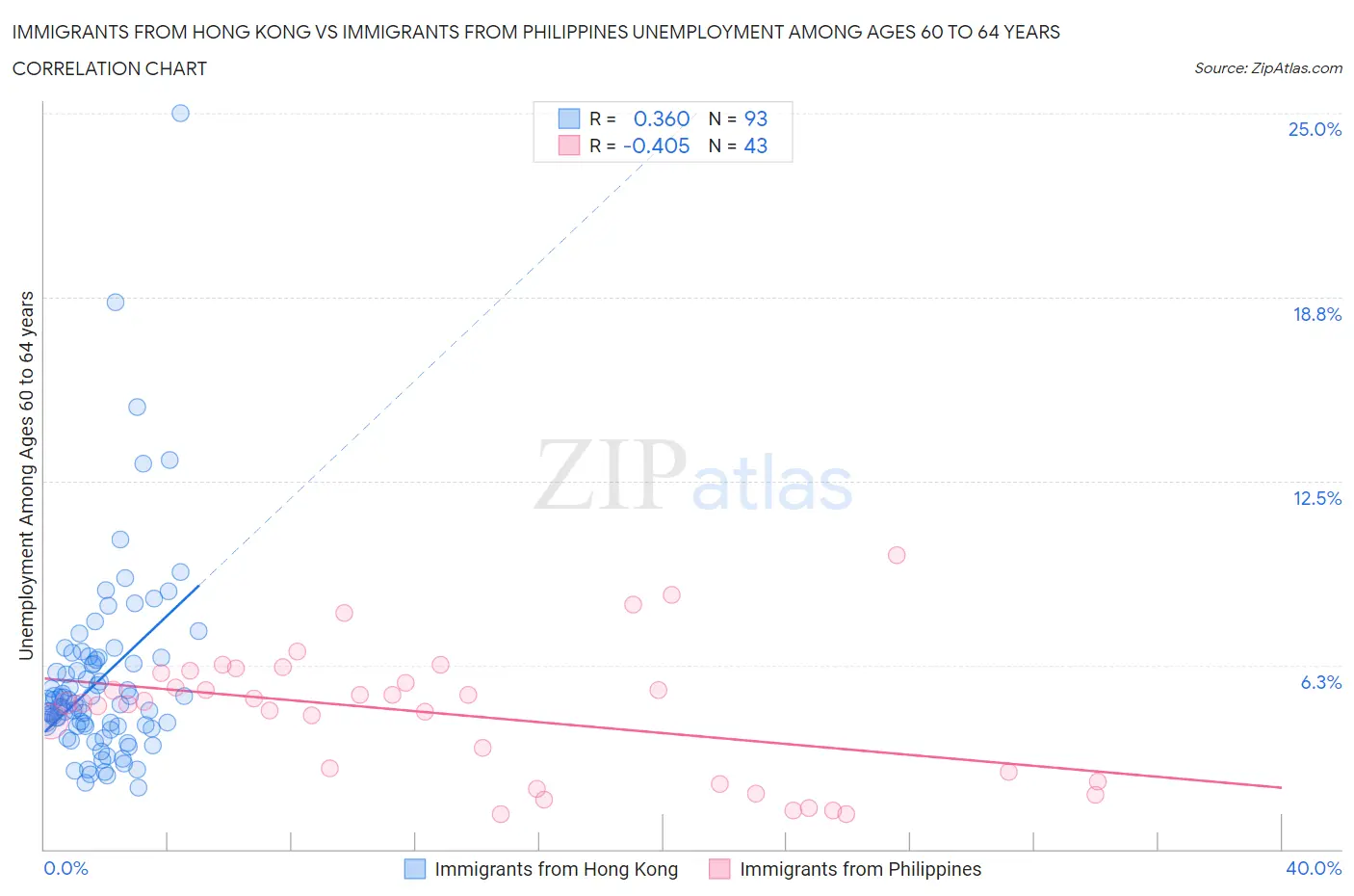 Immigrants from Hong Kong vs Immigrants from Philippines Unemployment Among Ages 60 to 64 years