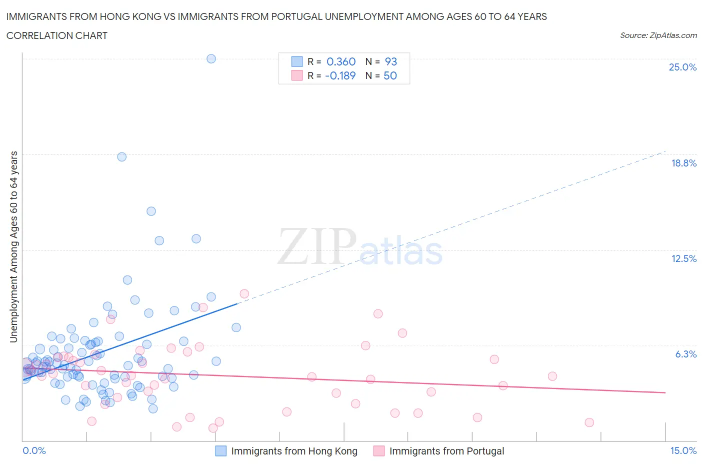 Immigrants from Hong Kong vs Immigrants from Portugal Unemployment Among Ages 60 to 64 years