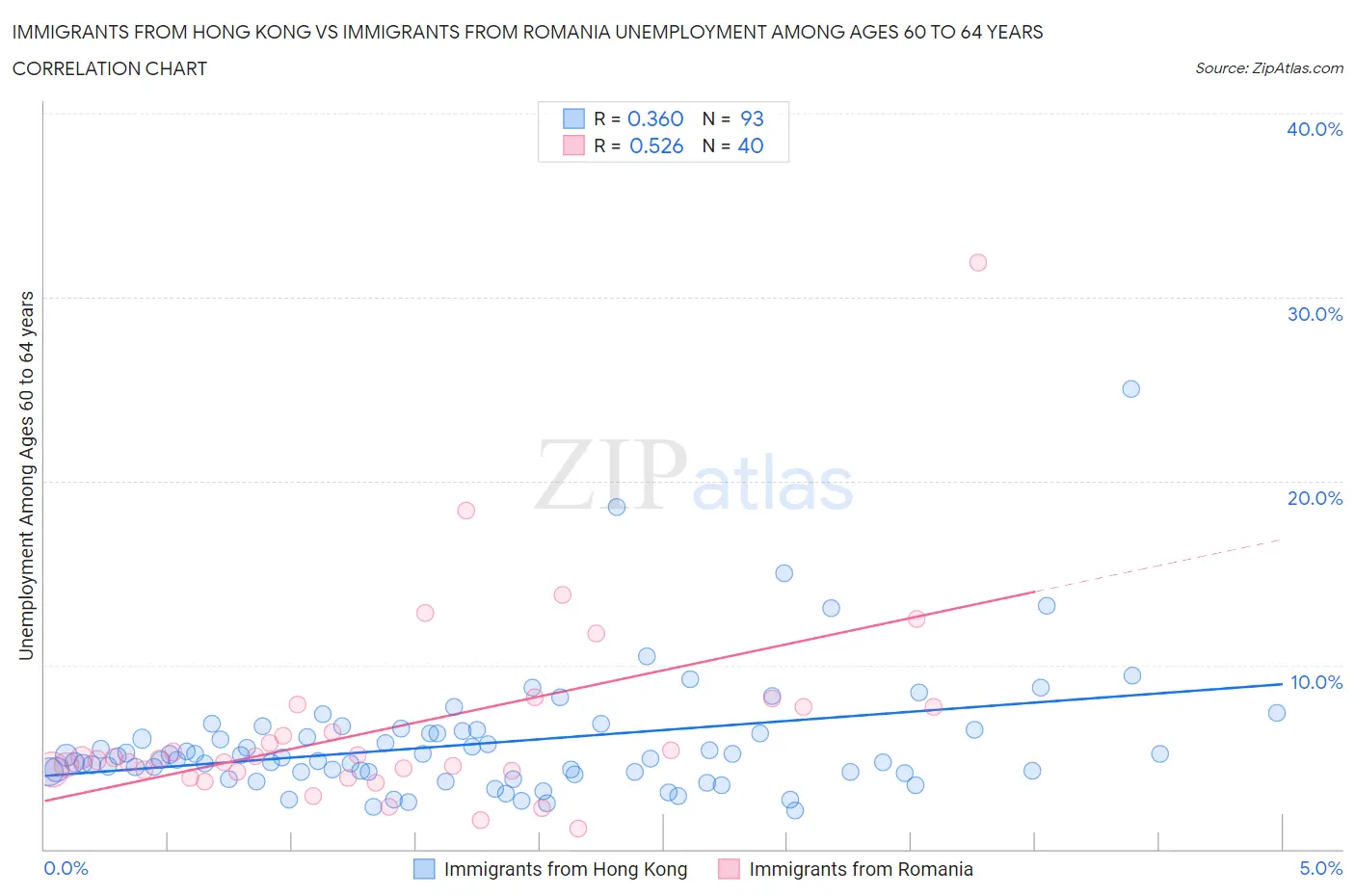 Immigrants from Hong Kong vs Immigrants from Romania Unemployment Among Ages 60 to 64 years