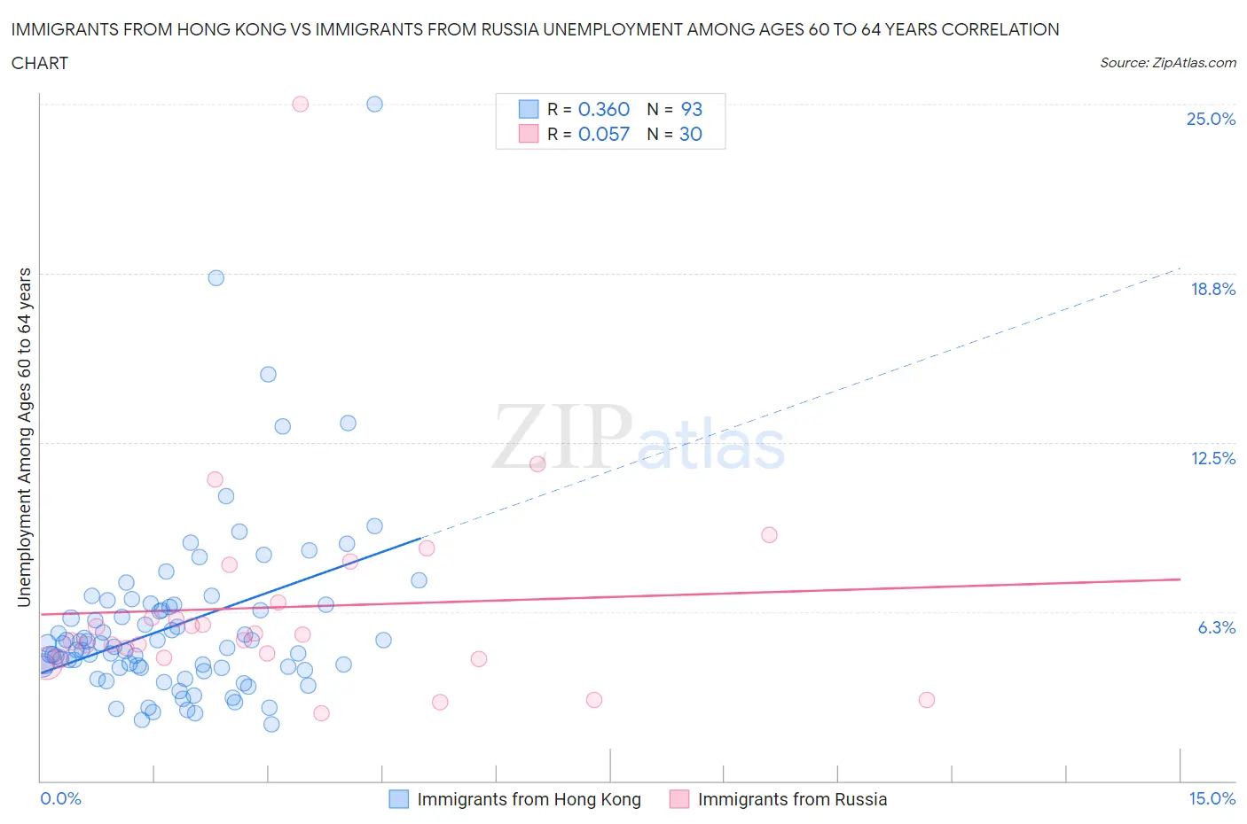 Immigrants from Hong Kong vs Immigrants from Russia Unemployment Among Ages 60 to 64 years