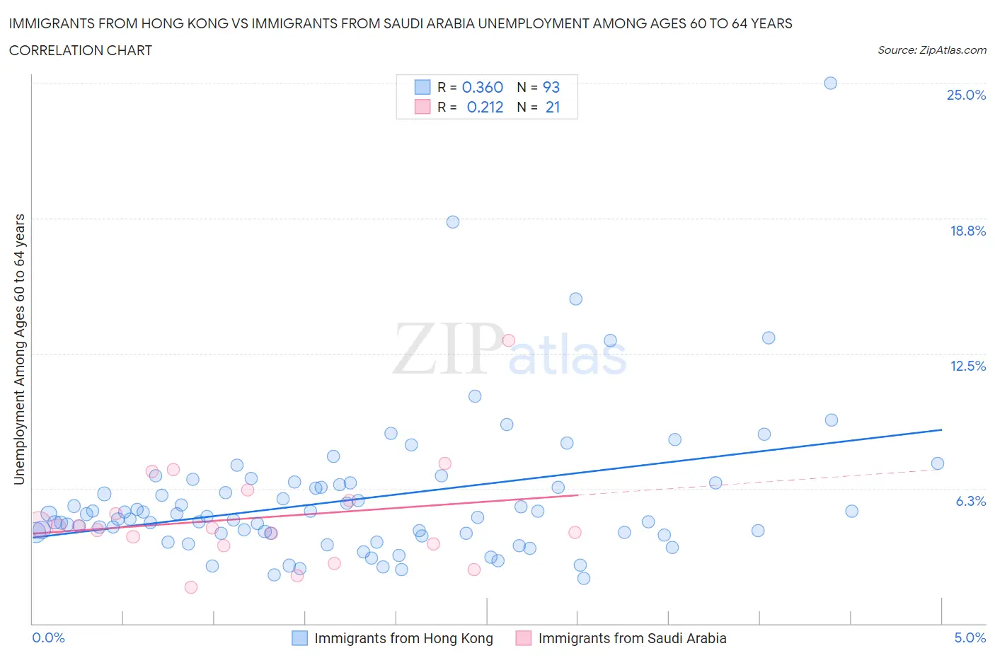 Immigrants from Hong Kong vs Immigrants from Saudi Arabia Unemployment Among Ages 60 to 64 years