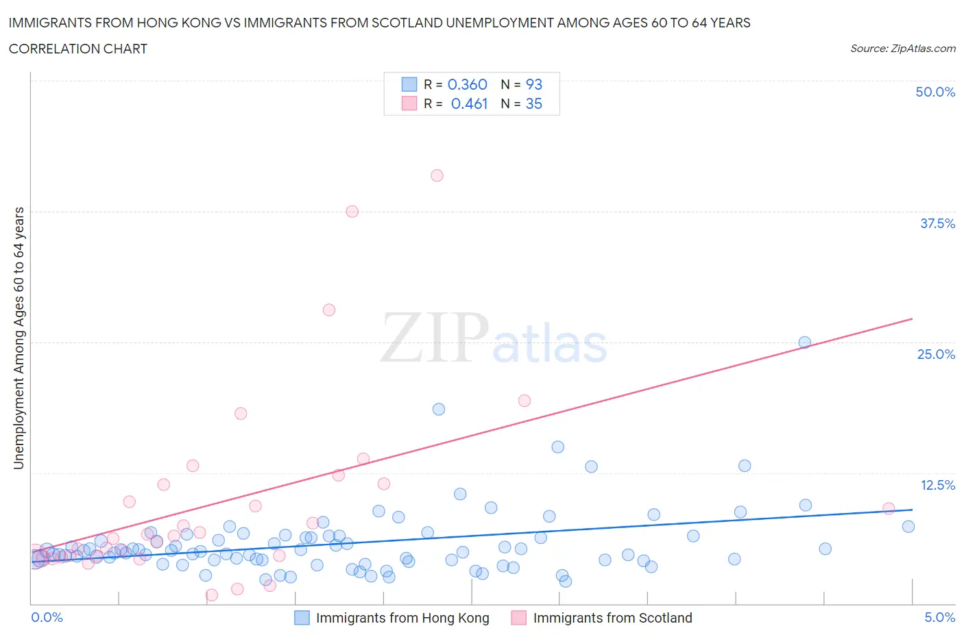 Immigrants from Hong Kong vs Immigrants from Scotland Unemployment Among Ages 60 to 64 years