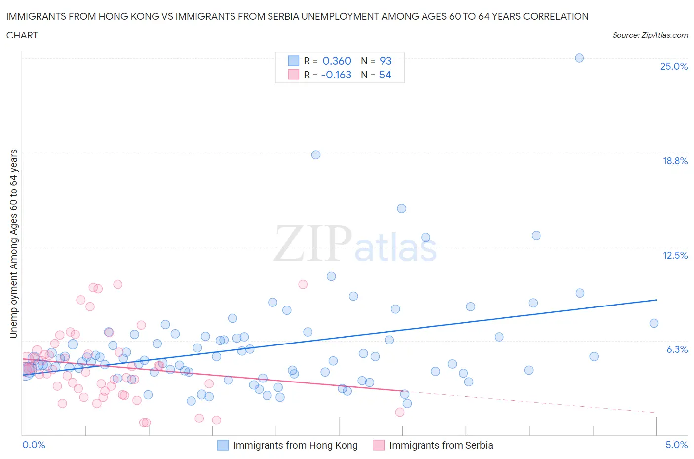 Immigrants from Hong Kong vs Immigrants from Serbia Unemployment Among Ages 60 to 64 years