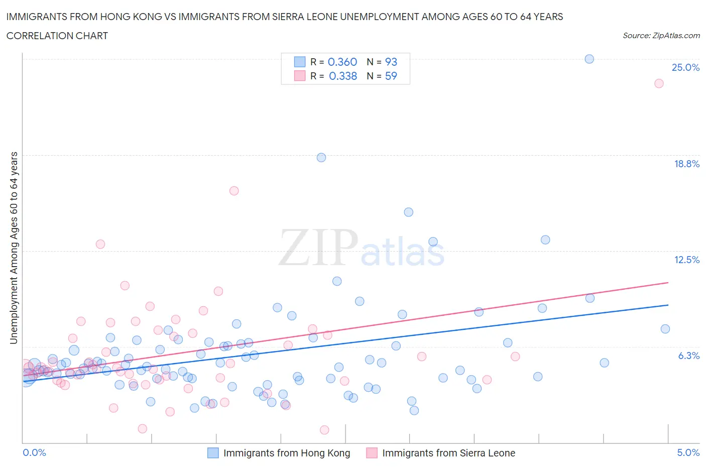 Immigrants from Hong Kong vs Immigrants from Sierra Leone Unemployment Among Ages 60 to 64 years