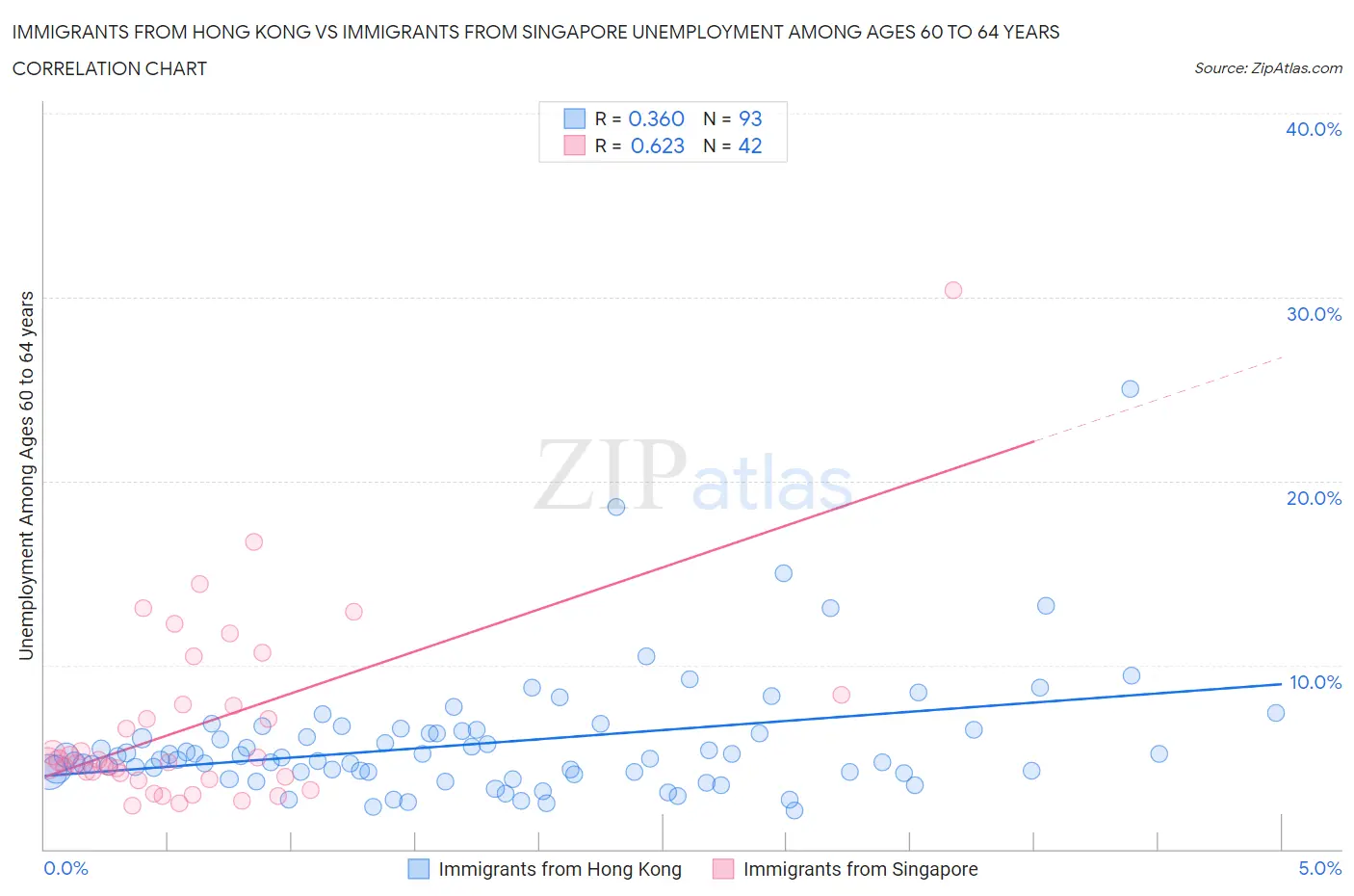 Immigrants from Hong Kong vs Immigrants from Singapore Unemployment Among Ages 60 to 64 years