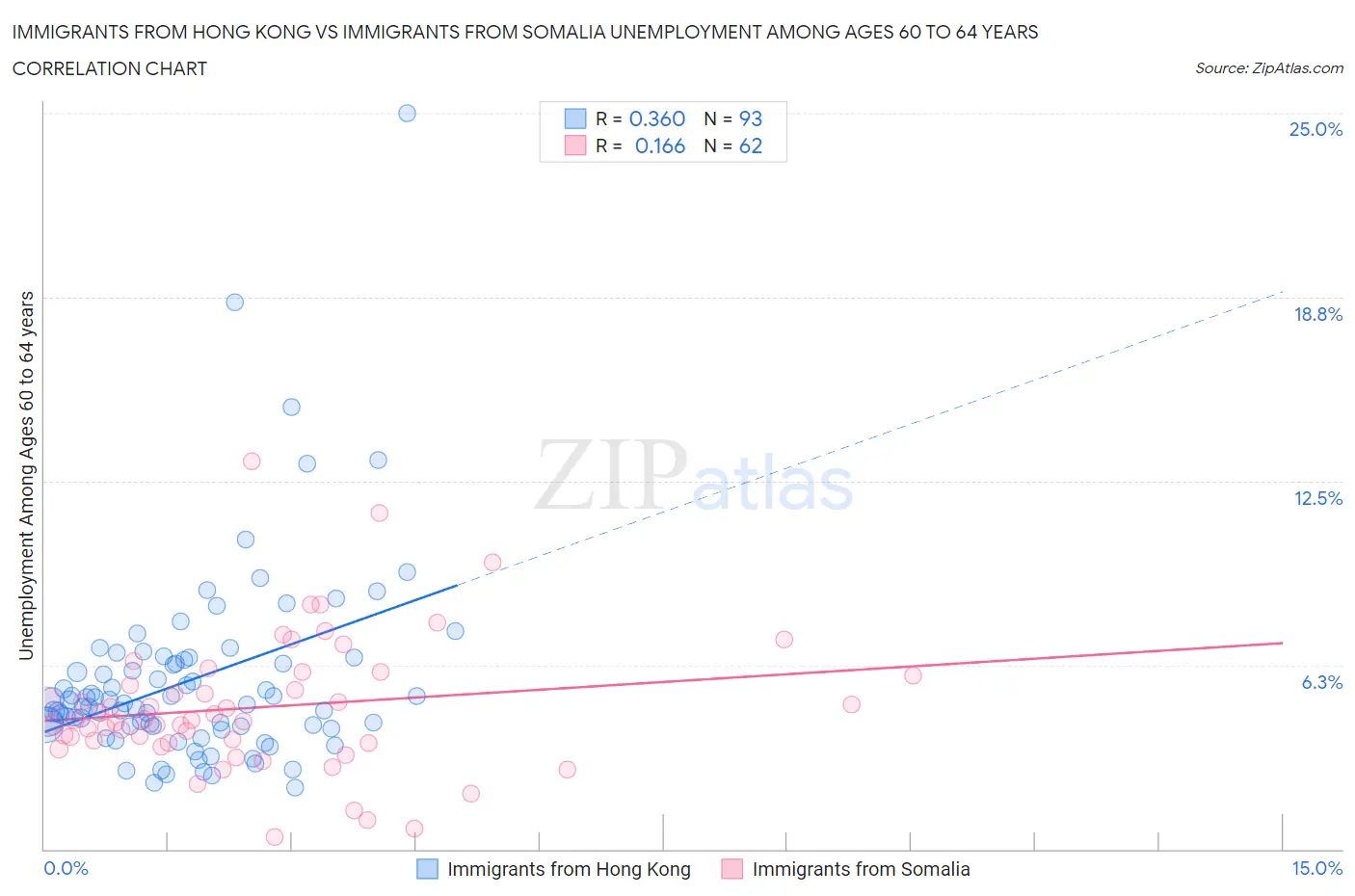 Immigrants from Hong Kong vs Immigrants from Somalia Unemployment Among Ages 60 to 64 years