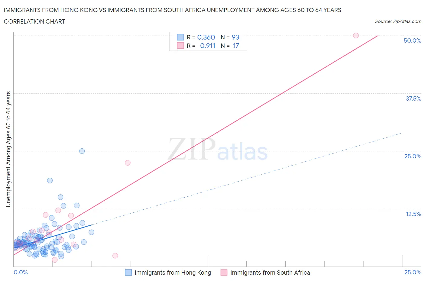 Immigrants from Hong Kong vs Immigrants from South Africa Unemployment Among Ages 60 to 64 years