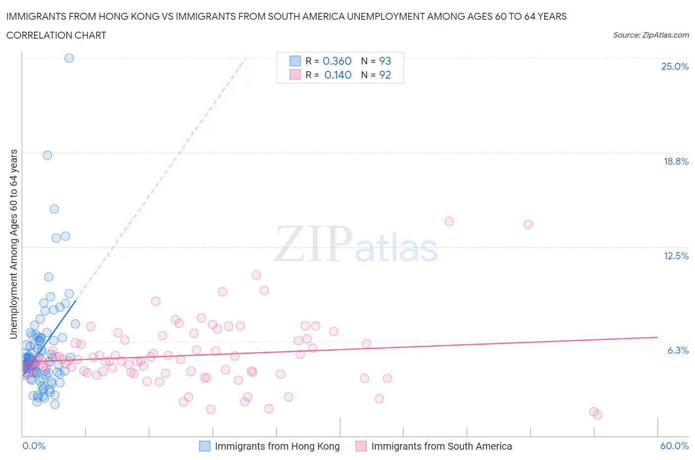 Immigrants from Hong Kong vs Immigrants from South America Unemployment Among Ages 60 to 64 years