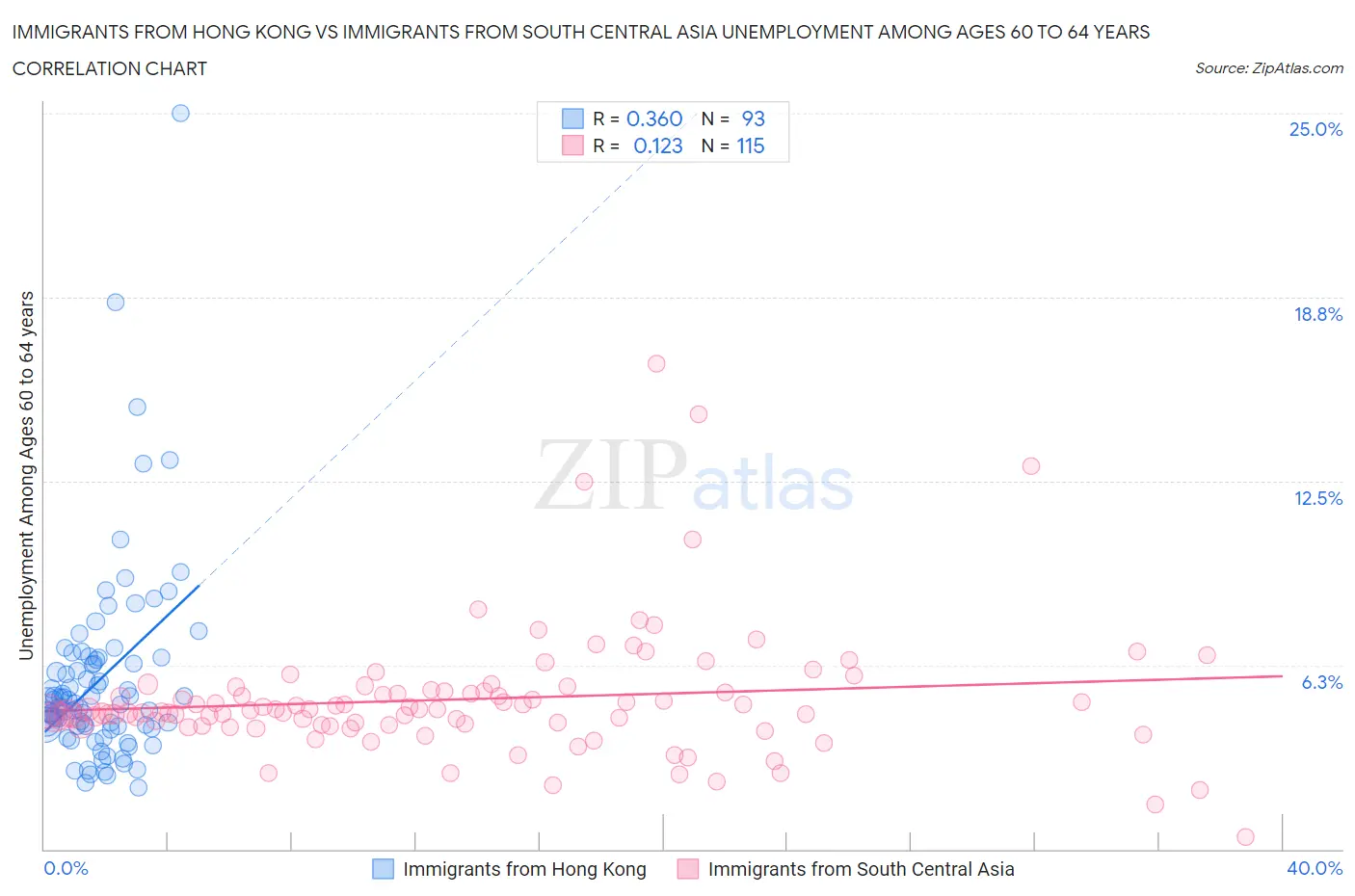 Immigrants from Hong Kong vs Immigrants from South Central Asia Unemployment Among Ages 60 to 64 years