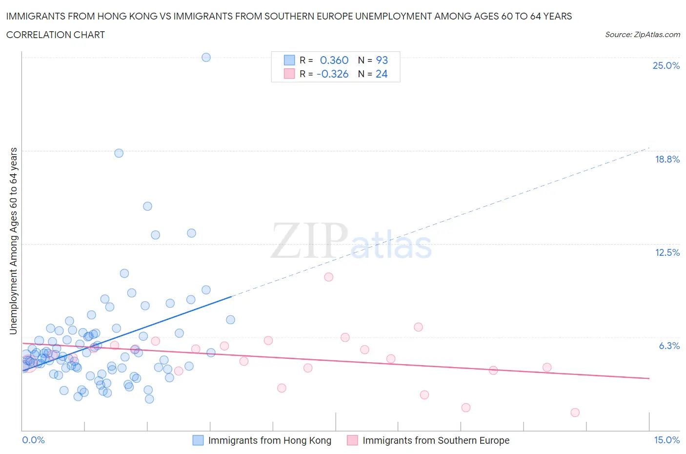 Immigrants from Hong Kong vs Immigrants from Southern Europe Unemployment Among Ages 60 to 64 years