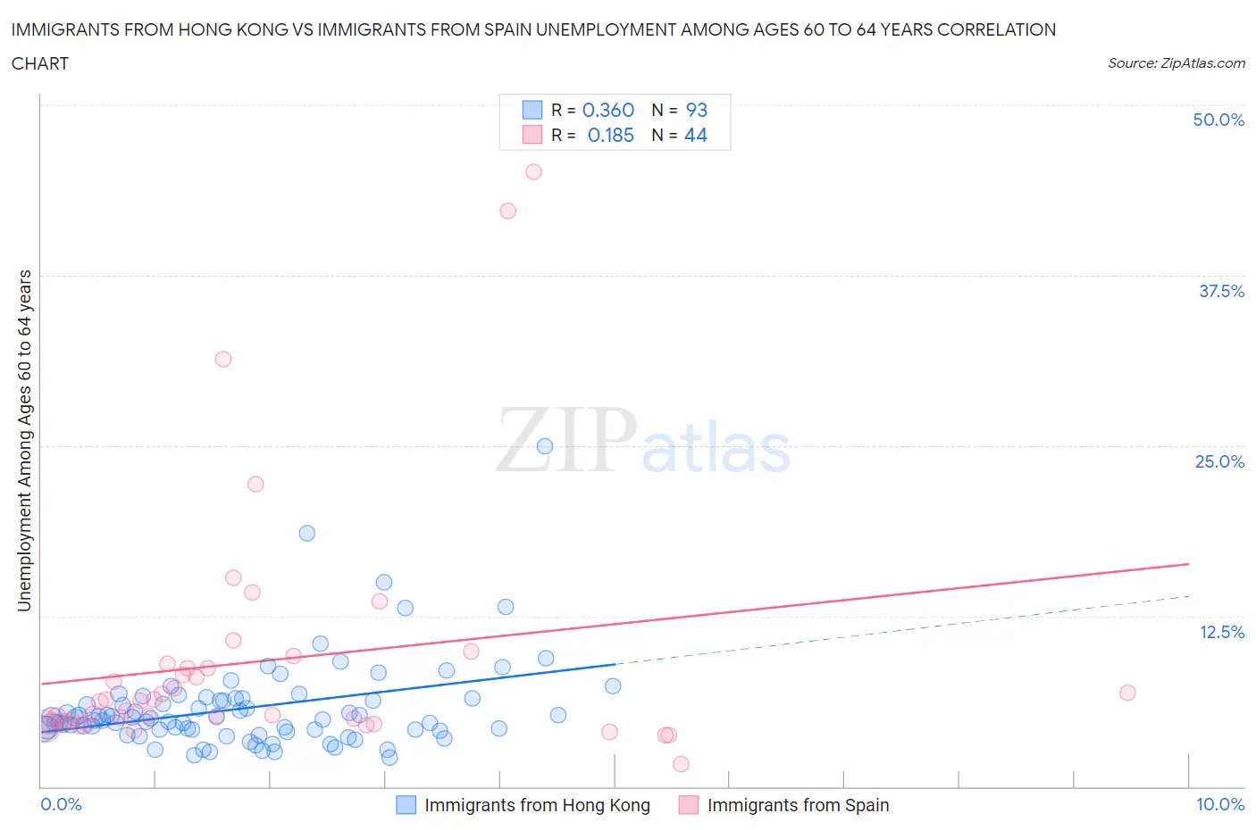 Immigrants from Hong Kong vs Immigrants from Spain Unemployment Among Ages 60 to 64 years