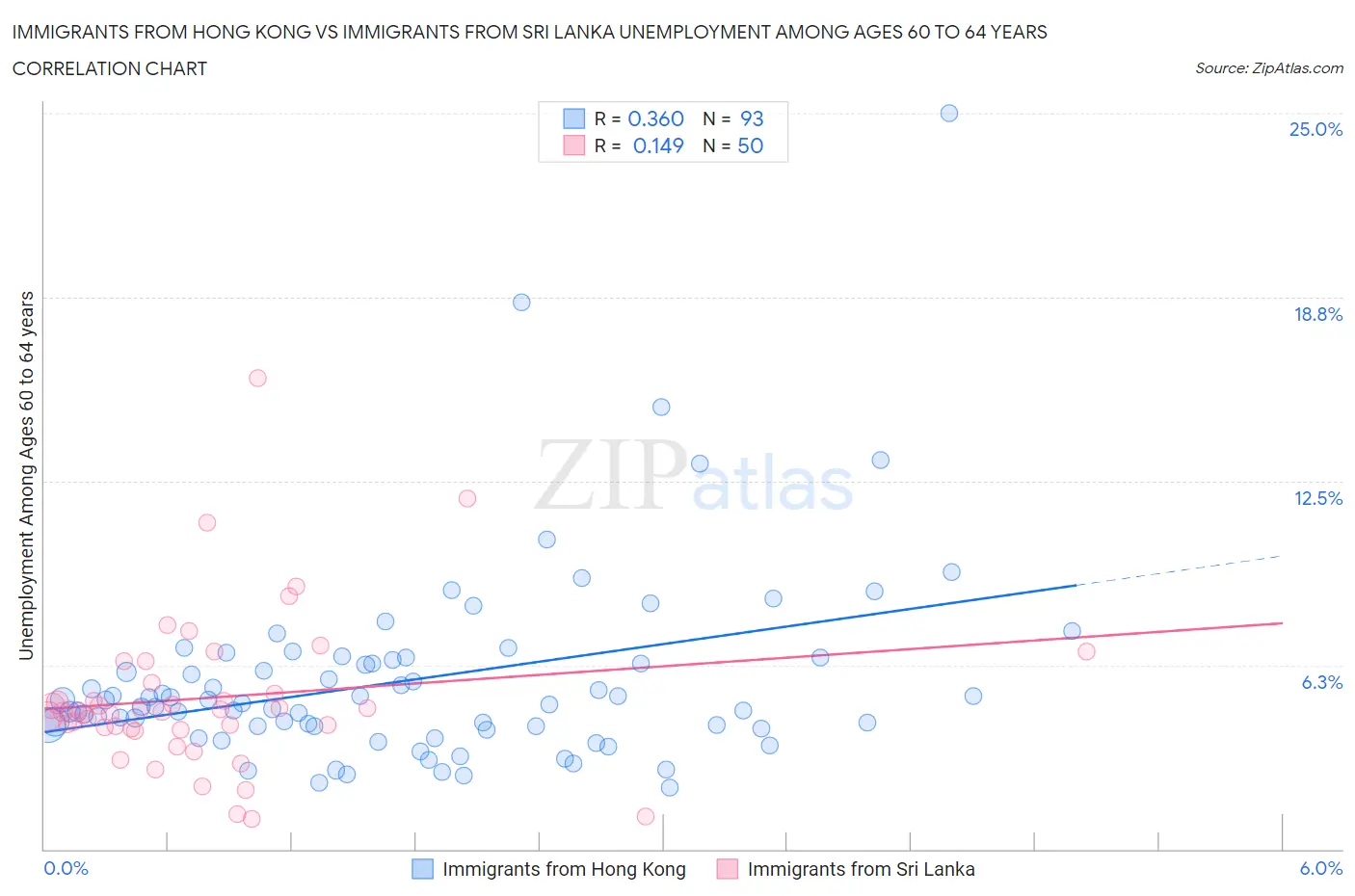 Immigrants from Hong Kong vs Immigrants from Sri Lanka Unemployment Among Ages 60 to 64 years