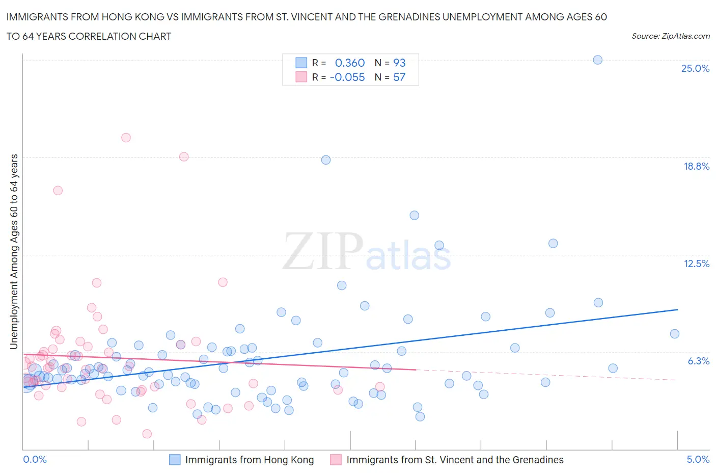 Immigrants from Hong Kong vs Immigrants from St. Vincent and the Grenadines Unemployment Among Ages 60 to 64 years