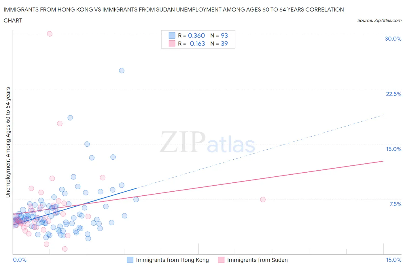 Immigrants from Hong Kong vs Immigrants from Sudan Unemployment Among Ages 60 to 64 years